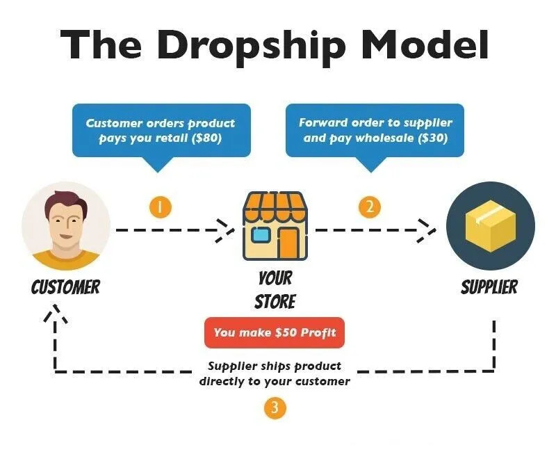 Ready Made 2000 items Dropshipping Bonanza store – Google Shopping Risk-Free