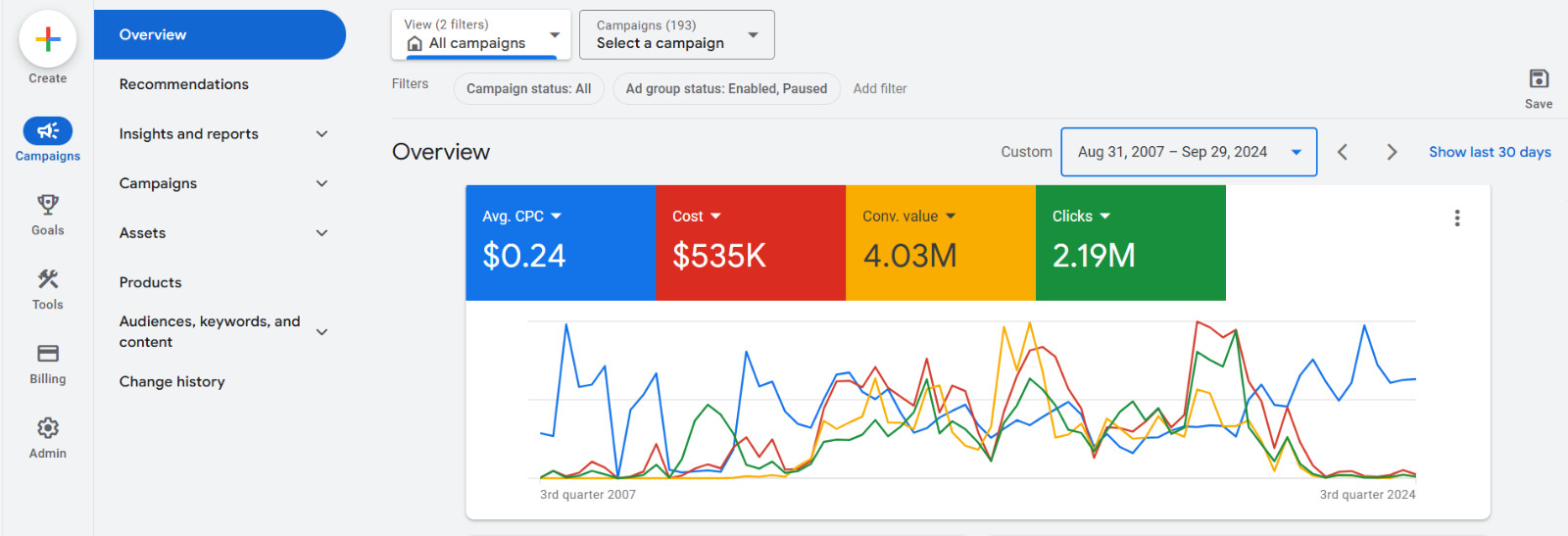 Google Ads Setup – Adwords campaign for eCommerce website advertising by expert.